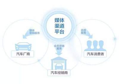 行圓探索互聯(lián)網(wǎng)與汽車產(chǎn)業(yè)融合，引領服務新模式變革